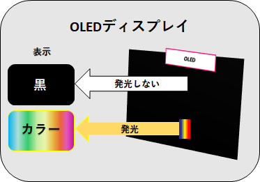 El どっち 有機 液晶