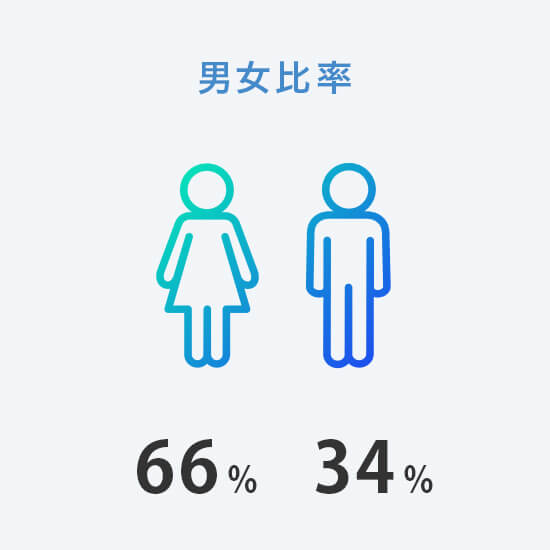 男女比率